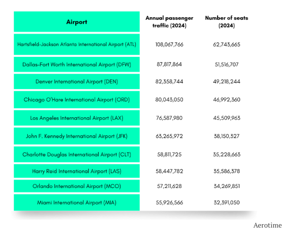 Busiest airports data