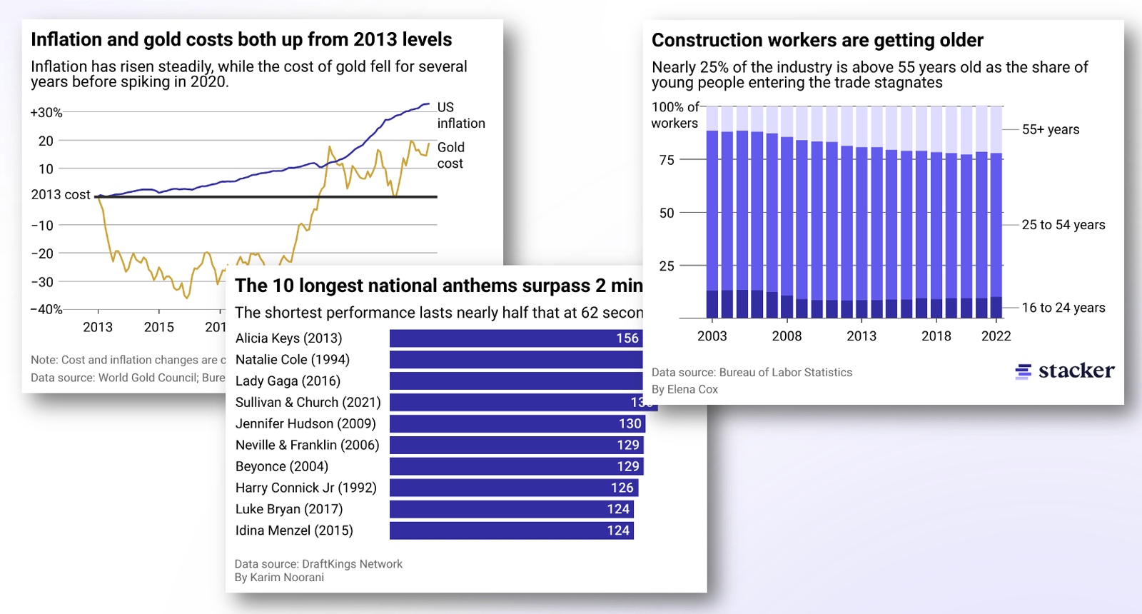 Data viz decoded: Stacker's best practices for insightful charts